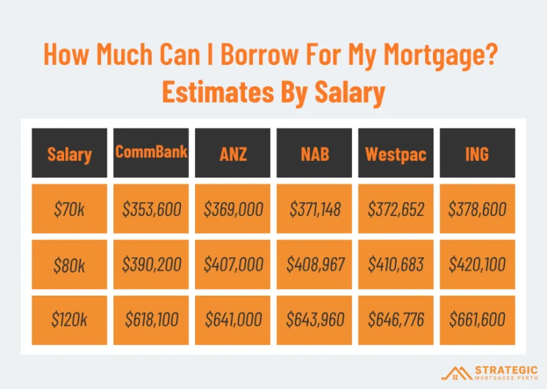 Mortgage estimates for 5 major Australian banks.