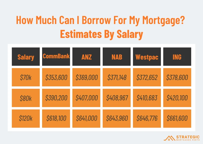 Mortgage estimates for 5 major Australian banks.