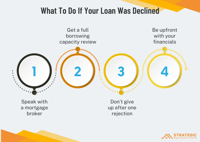 Infographic showing what to do if your investment or home loan in Perth is declined in four steps