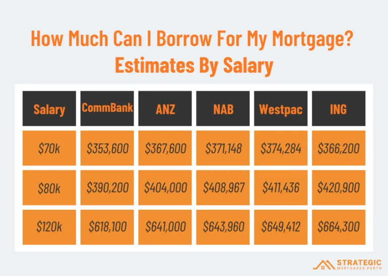 Mortgage estimates for 5 major Australian banks.